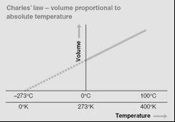 The Effect of Temperature changes on Volume Charles s Law As the gas inside a balloon, the average KE of molecules.