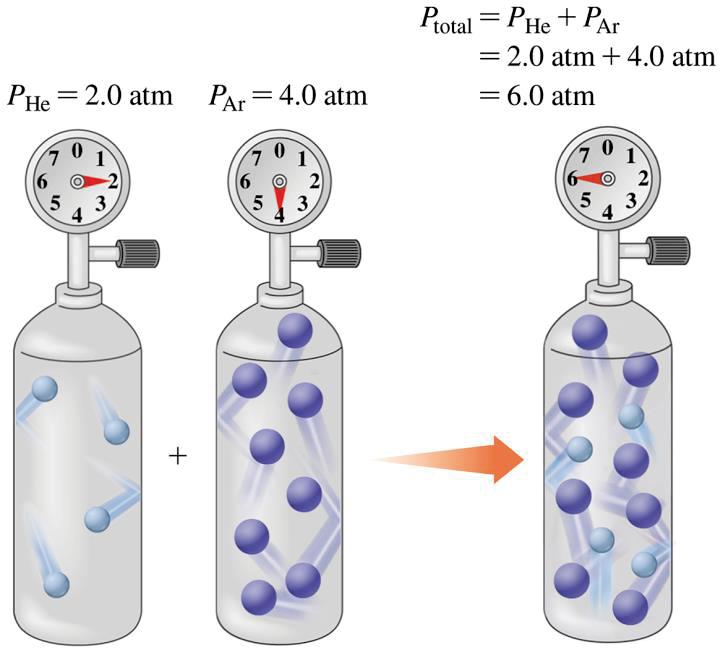 Example If we combine the gases into one tank, with the same V and T, the number of gas molecules (n) determine