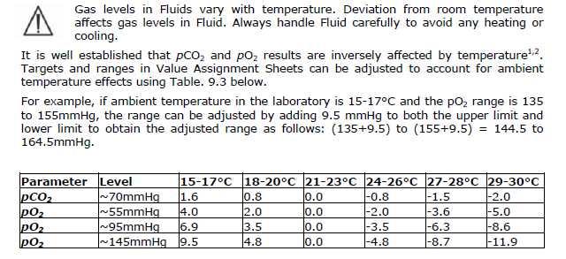 Excerpt.. From a Blood Gas Analyser Manufacturer s Manual - Showing Temp Corrections for B.Gas QC Ambient Room Temp.