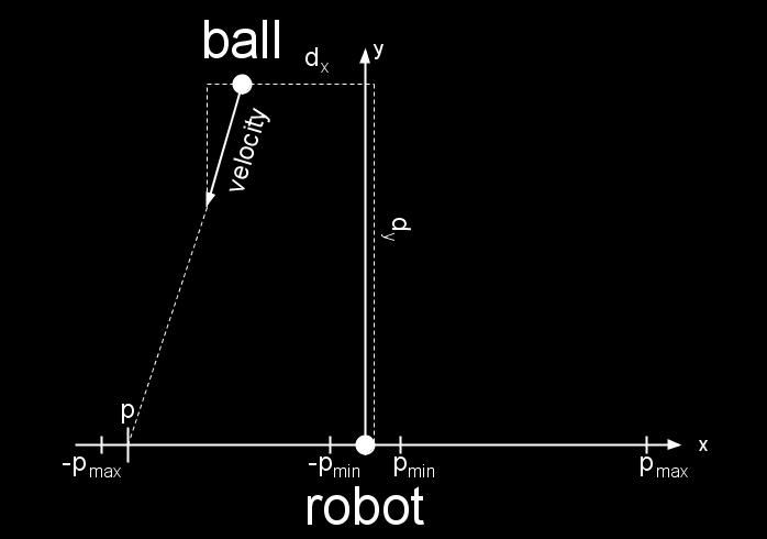 Fig. 1. A sketch of the egocentric view of the goalie and estimated contact point p of the ball with the lateral plane x.
