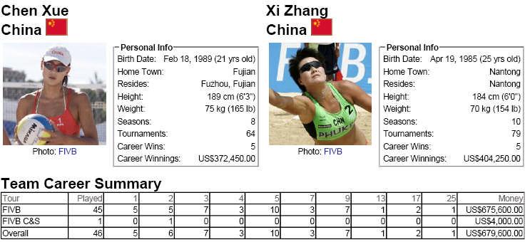 Semi-final - Chen Xue/Xi Zhang, China vs. Sara Goller/Laura Ludwig, Germany Team Player No.