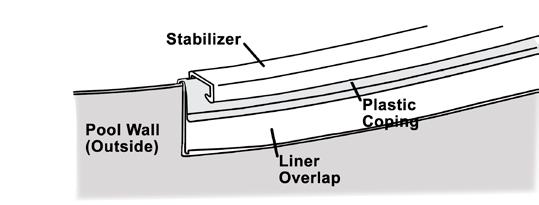 Important: Do not trim off the excess liner. (Image 23) h. Install stabilizers.