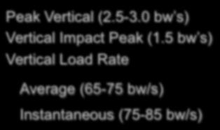 1/22/1 Ground Reaction Forces GRF Measurements 1.-2 bw 2.-3 bw.2-.3 bw Peak Vertical (2.-3. bw s) Vertical Impact Peak (1.