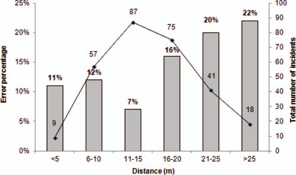 effect of distance, angle of view and match period on the correctness of the decision taken by the officials, the error percentage per category for each variable was calculated.