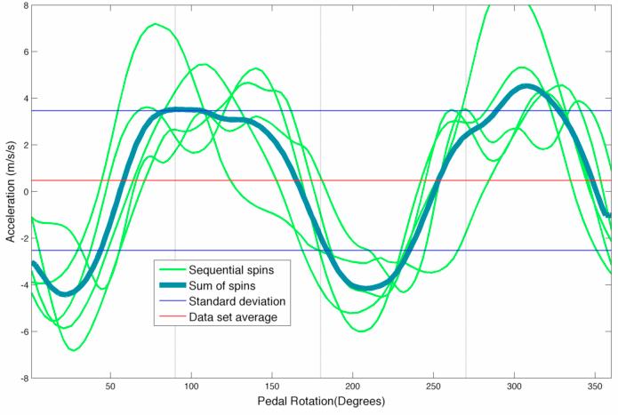 This information very clearly shows that when the pedals are in the vertical position, the acceleration plummets to below zero, while it then increases dramatically while the pedals are near either a