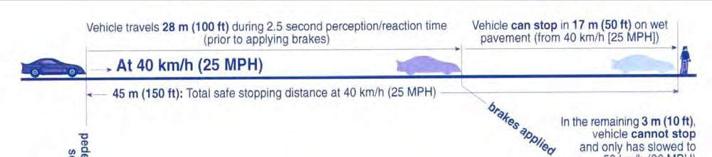 15 MPH can mean the difference between