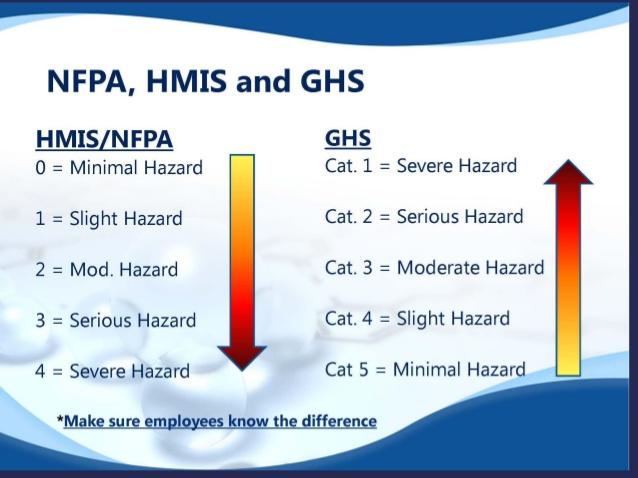 Hazard Classification Know the difference.