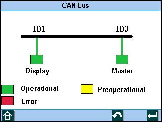 5.2.2 CANbus Status Overview At the Function Display, select Can Bus icon by rotary button, press it or confirmation key to enter into CANbus Status Overview Display as followed: Back to the previous
