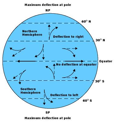 Coriolis Effect If the Earth did not rotate air would flow along straight lines and air pressure differences would quickly equalise.