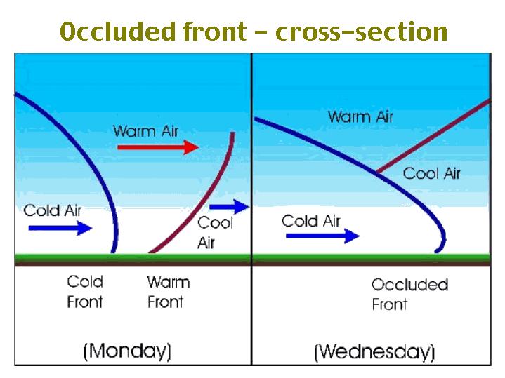 Occluded Front As the depression deepens the cold front, with its weather systems, catches up with the warm front and the two types of weather become mixed.