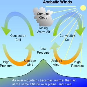 Mountains and Valleys - (Anabatic Flow) Wind flow is upslope Tend to develop in hilly or mountainous areas