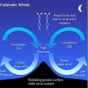 Mountains and Valleys (Katabatic Flow) Wind flow is downslope