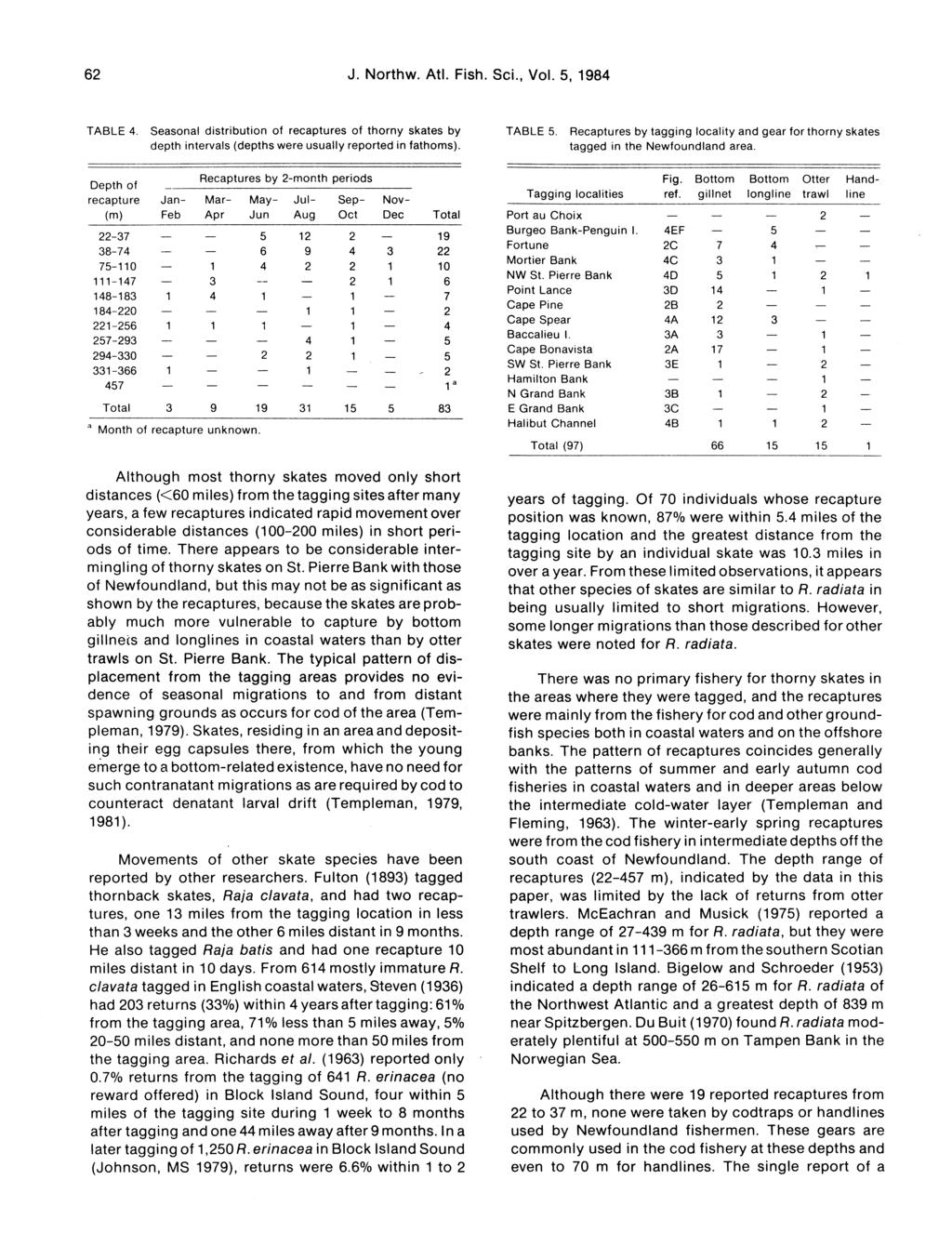 62 J. Northw. Atl. Fish. ScL, Vol. 5,1984 TABLE 4. Seasonal distribution of recaptures of thorny skates by depth intervals (depths were usually reported in fathoms). TABLE 5.