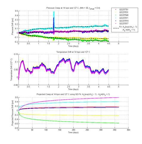 Drift Results 10K Sensors 1-Year Predicted Drift (%F.S.) Pressure (psi) Temperature ( C) 100 125 150 175 6000 0.0015% 0.0047% - - 8000 0.0026% 0.0043% 0.0048% - 10000 0.0063% 0.0057% 0.0021% 0.
