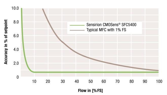 1.1 Accuracy Figure 4 compares the set point accuracy of a conventional mass flow controller / meter with a CMOSens SFC5400 / SFM5400.