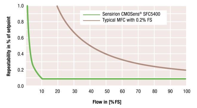 The graph shows this in relation to the accuracy of the SFC5400 mass flow controller. It can be seen that especially at low flow rates the CMOSens technology reaches superior performance. 1.