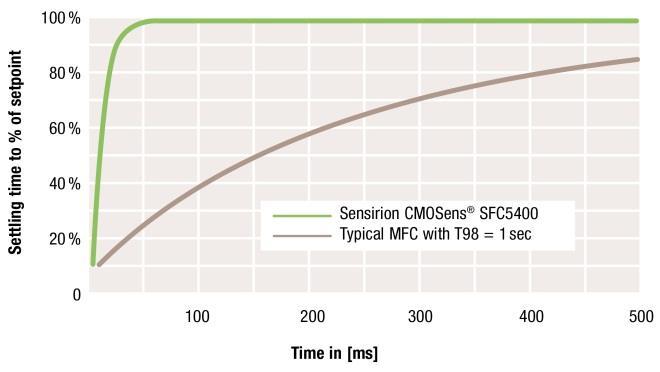 Figure 6 shows the typical response time of the SFC5400 in comparison to a mass flow controller using conventional sensor technology. Figure 6: Settling time of the SFC5400 vs.