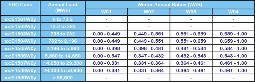 Winter Annual Ratio (WAR) bands p It is mandatory for supply points with an annual consumption >293 MWh to be monthly-read.