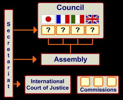 3 of 19 Organization of the League So the structure of the League was a compromise. The smaller states could have their say in the assembly and through being non-permanent members on the council.