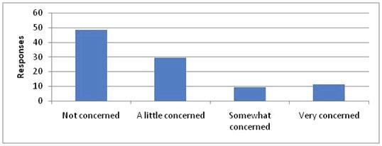 4 Pedestrian and Cyclist Safety in Westmount Perceived Safety Westmount is also perceived to be safe: as illustrated in Figure 3, most survey respondents were not concerned or a little concerned