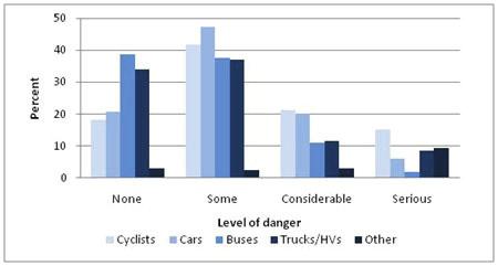 Nine per cent of respondents had been in a collision in Westmount, as a pedestrian, cyclist or driver, during the past five years.