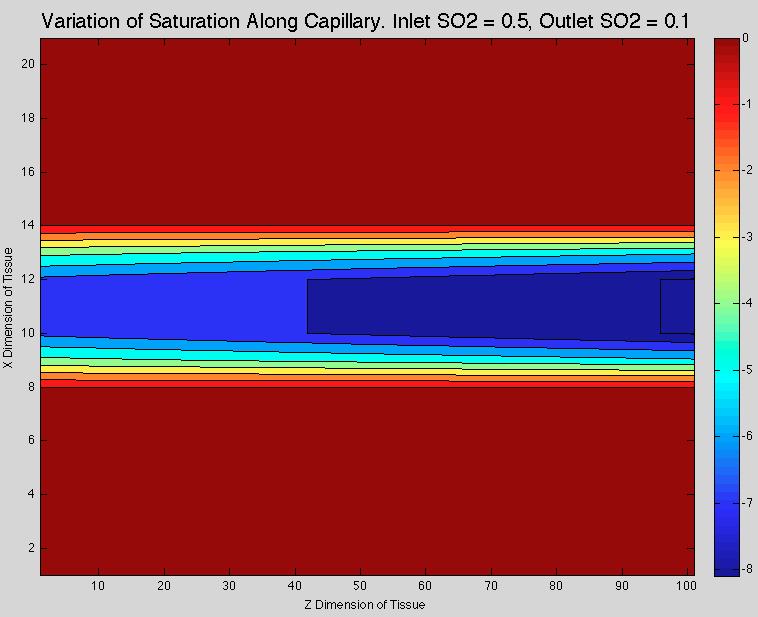 Colour bar refers to level of saturation, thus, Figure 1 shows an estimated saturation of 0.3.