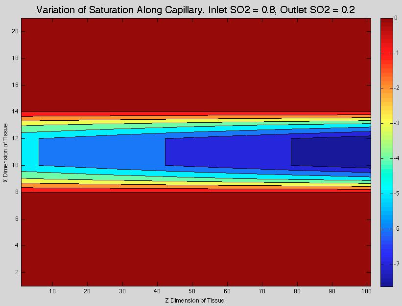 Figure 3. Estimated Saturation at Half Length of Capillary where Actual SO2 = 0.5. Colour bar refers to level of saturation, thus, Figure 1 shows an estimated saturation of 0.5. Figure 4.