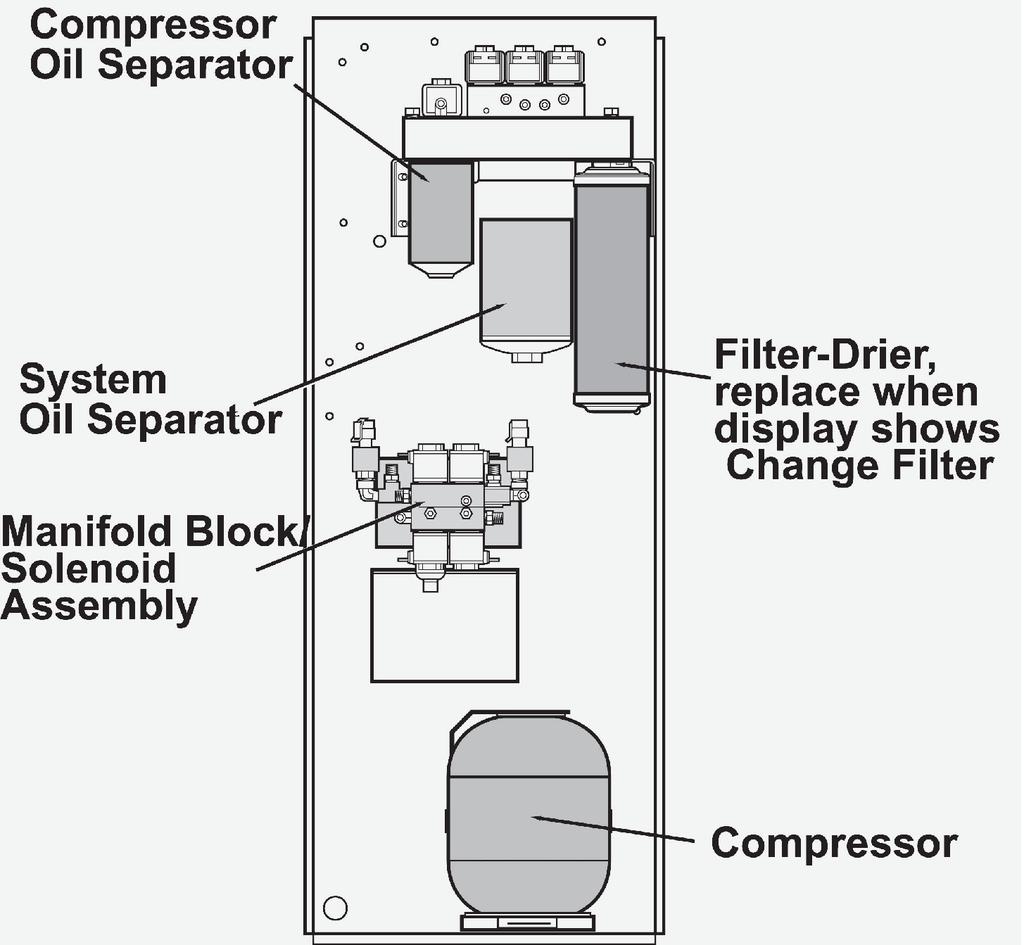 Component Locations Inside Rear View Compressor oil separator System oil separator Filter-Drier, replace when display