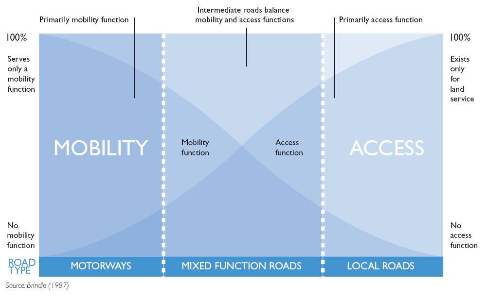 4. Service road typologies for different conditions 5.