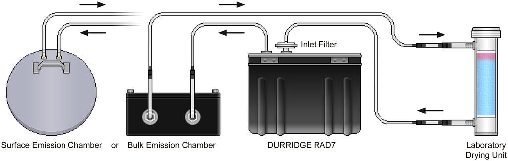 1 SYSTEM CONFIGURATION 1.1 Closed Loop Configuration A closed loop configuration allows radon to build up within an airtight system involving an Emission Chamber, RAD7, and Laboratory Drying unit.