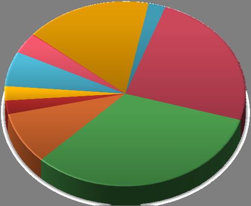 The percentage of horses that are included in each Primary Use category varies between provincial regions. Figure 2.