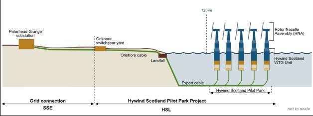 1 Introduction Statoil has through Hywind (Scotland) Limited (HYSL) received full planning permission for onshore works and marine licence for offshore works for the Project (HYS) in 2015.
