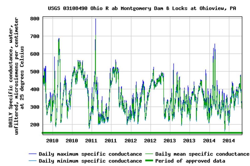Figure 3: Specific Conductivity at Montgomery Dam and Locks from 10/2009 through 10/2014 (USGS 03108490).