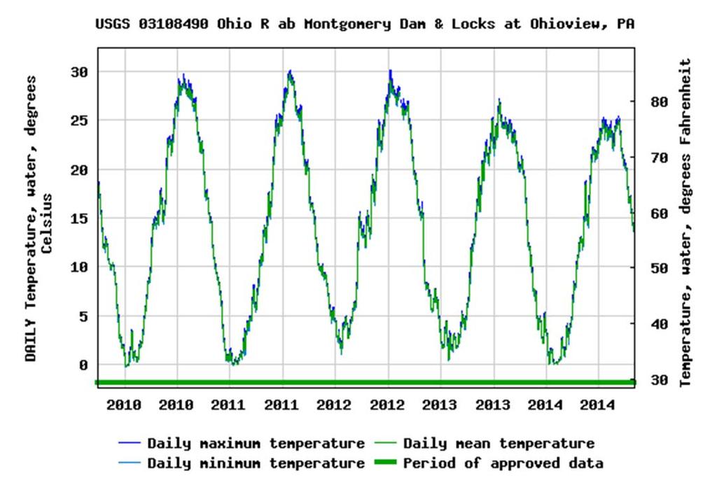3.5 Temperature Regimes Water temperature follows seasonal trends that are fairly consistent from year to year (Figure 6).