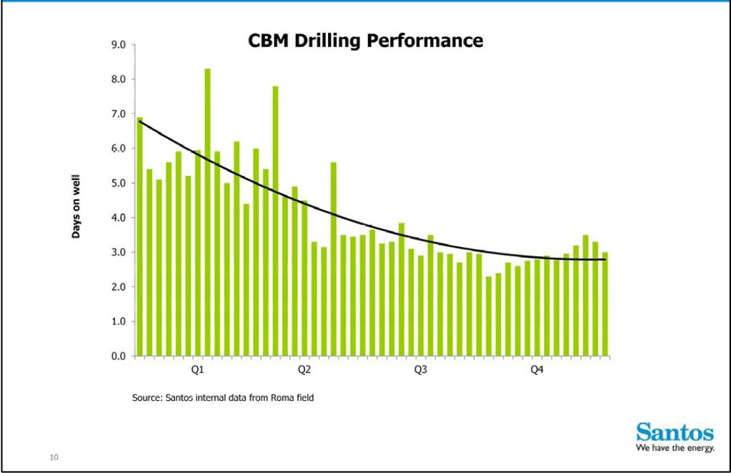CBM Well Costs Drilling and completion cost differentials are quite marked Australian costs relatively high driven by: regulatory compliance Well integrity, land access, environmental issues