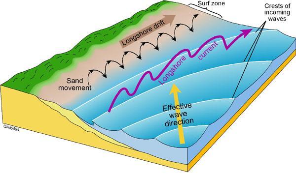 How waves affect the shore Long shore drift: Water