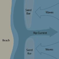 How waves affect the shore Rip Currents: Water breaks through sand