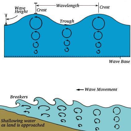 Wave Energy Energy moves