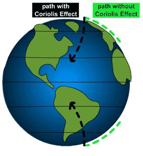 Currents & Climate Coriolis Effect: Since the earth is round, the wind curves