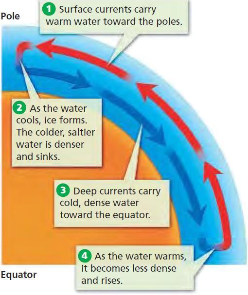 Deep currents move and mix water around the world.