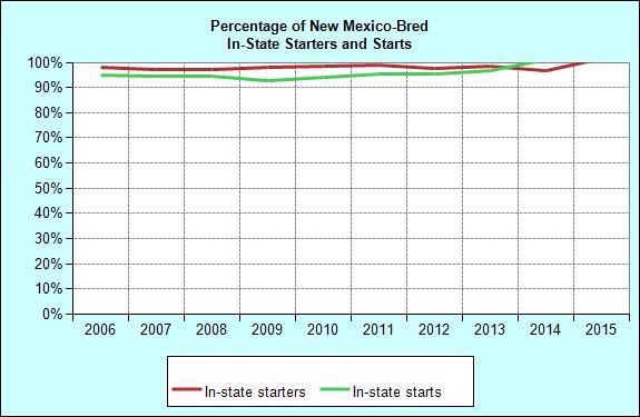 Racing New Mexico-Bred Starters and Starts: In-State/Out-of-State Foaling Total Starters In-State Starters of In-State Starters Total Starts In-State Starts of In-State Starts 1996 274 259 94.
