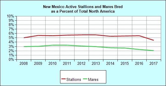 Breeding Annual Mares Bred to New Mexico Stallions Mares Bred of NA Stallions of NA Avg. Book Size Avg. NA Book Size 1997 809 1.4 137 2.6 5.9 11.5 1998 802 1.3 134 2.7 6.0 12.1 1999 818 1.3 127 2.6 6.