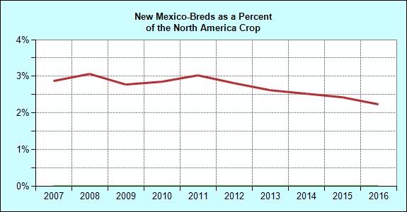 Breeding Annual New Mexico Registered Foal Crop Crop New Mexico North America of NA Crop 1996 432 35,366 1.2 1997 422 35,143 1.2 1998 417 36,021 1.2 1999 411 36,929 1.1 2000 470 37,755 1.