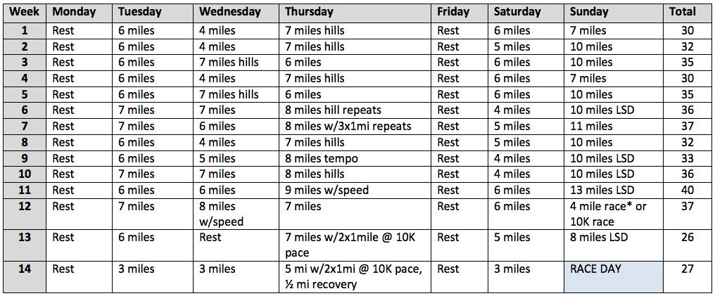 M ILE REPEATS: You don't need a track to do speed work, but it helps.