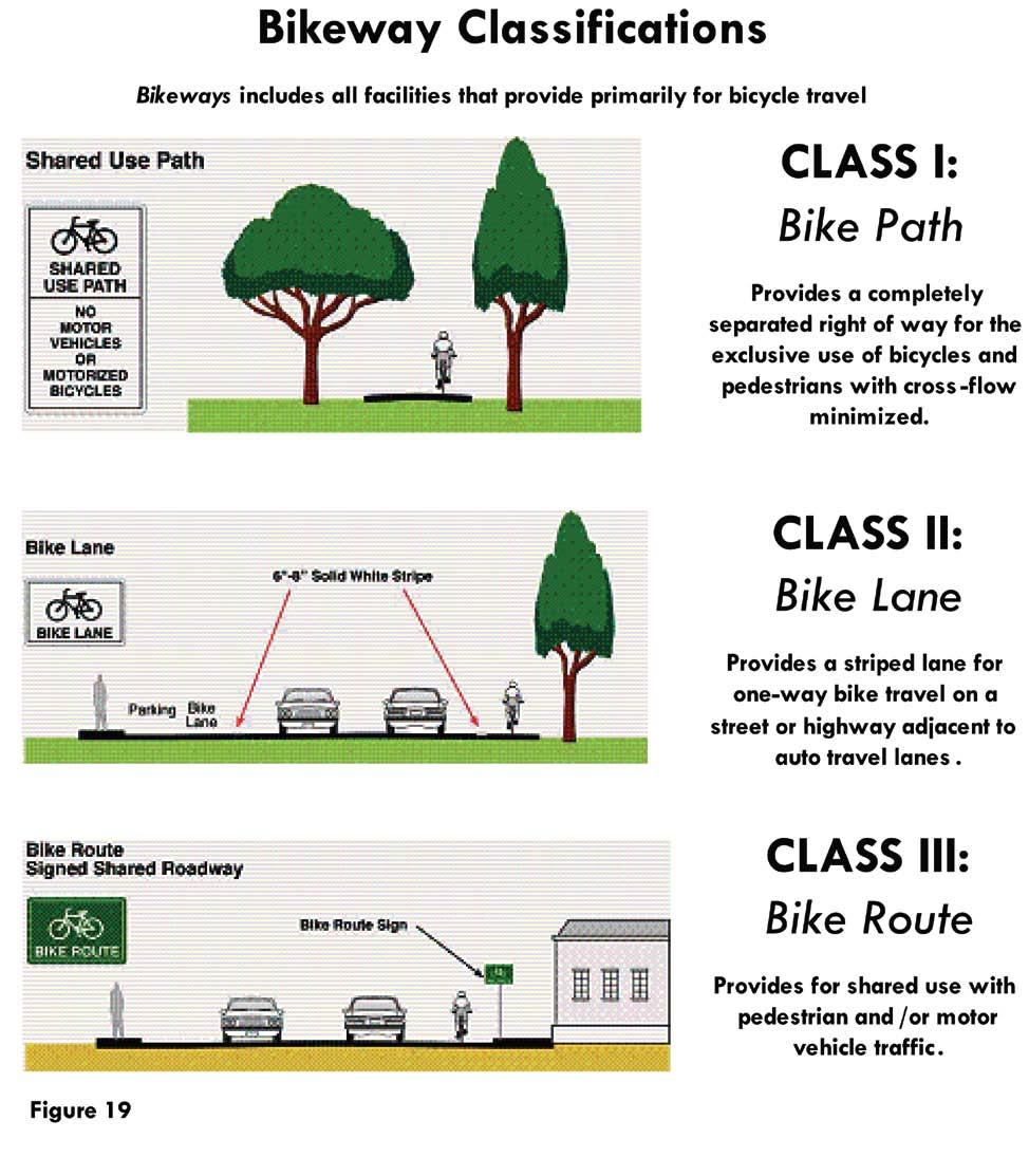 Figure 18 The existing bikeway system in Eastern Goleta Valley provides some Class I facilities with Class II bikeways contributing the most prevalent connections along major east-west and