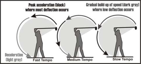 ball speed is affected by such things as the loft of the driver and how solidly the player hits the ball on the face of the club.