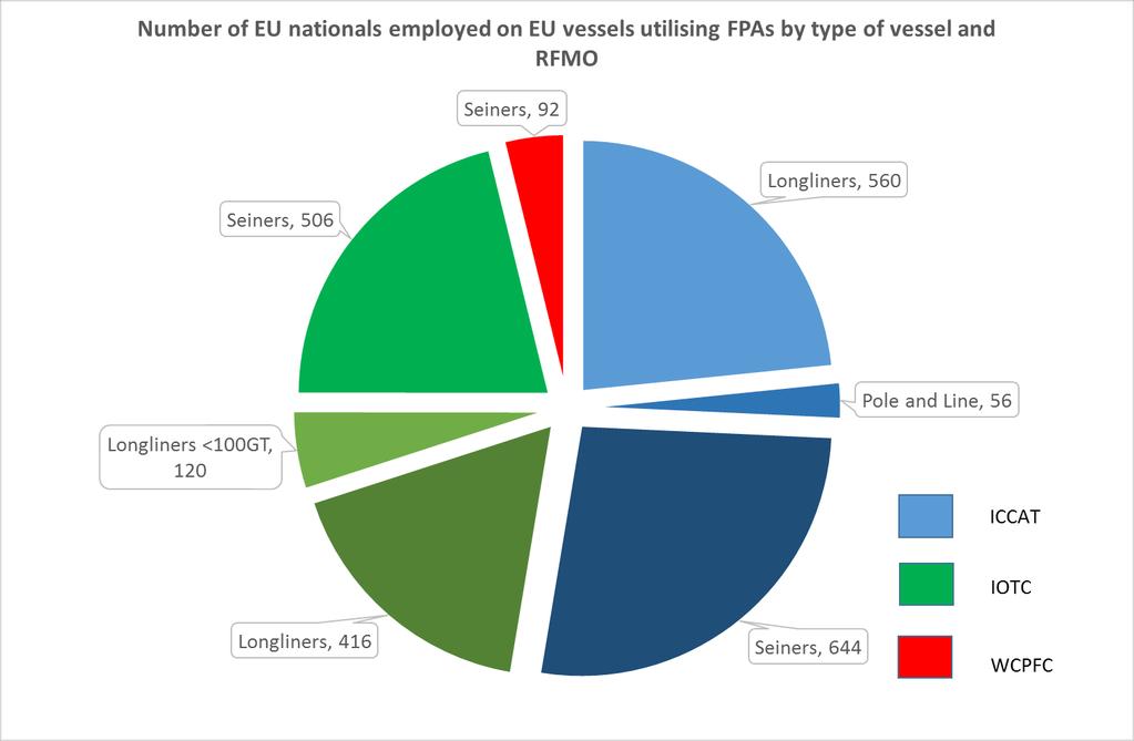 Impact of Fisheries Partnership Agreements on Employment in the EU and in Third Countries Figure 2: Number of EU nationals employed on EU tuna fleet segments operating under different RFMOs Source: