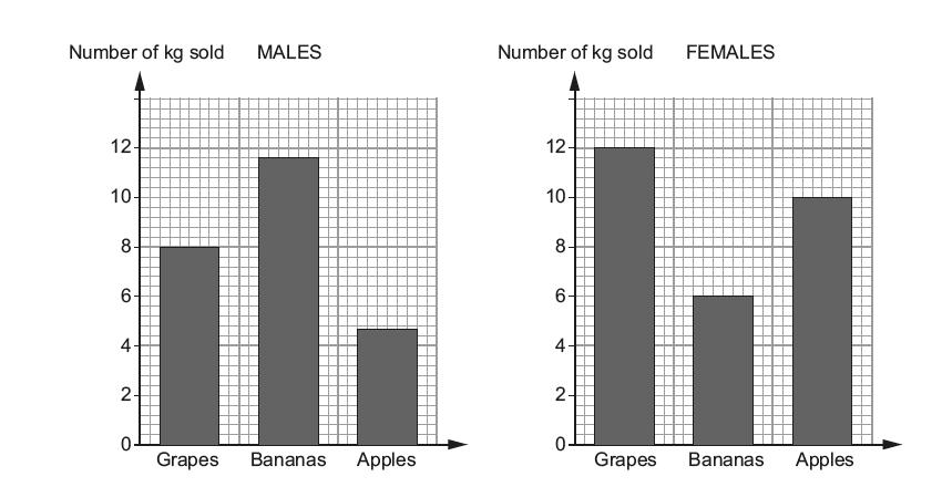 GCSE MATHEMATICS - NUMERACY Specimen Assessment Materials 111 3. A fruit shop owner is looking at the buying habits of male and female customers.