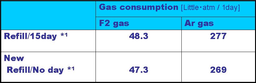 The amount of fluorine gas and argon gas consumption at gas refill carried out every 15 day and that of new gas control (no gas refill ) are shown in Table 2.