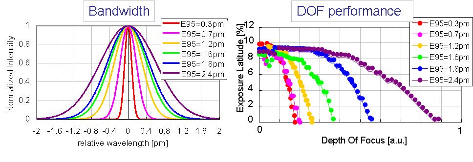 The correlation of the spectral bandwidth tuning and DoF is evaluated by a simulation (Fig.3).